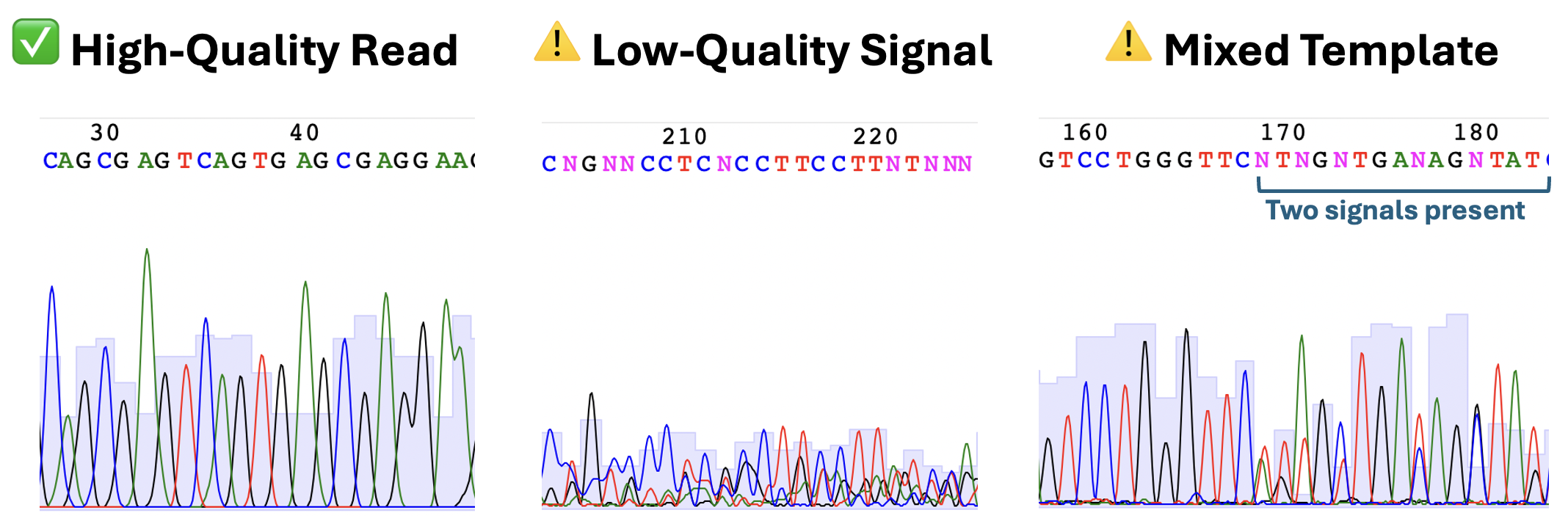 Examples of sequencing trace quality showing three types of read profiles: high-quality, low-quality, and mixed template.
